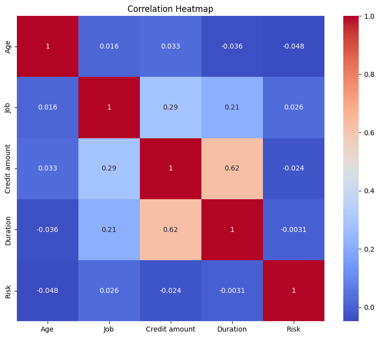 Correlation Heatmap