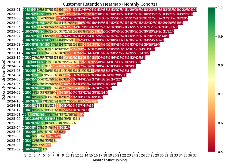 Retention Heatmap